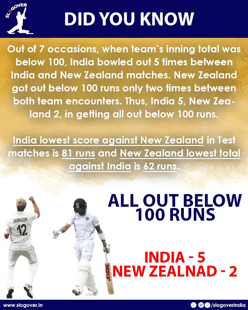 India Vs New Zealand, All Out below 100 runs : India-5, New Zealand-2