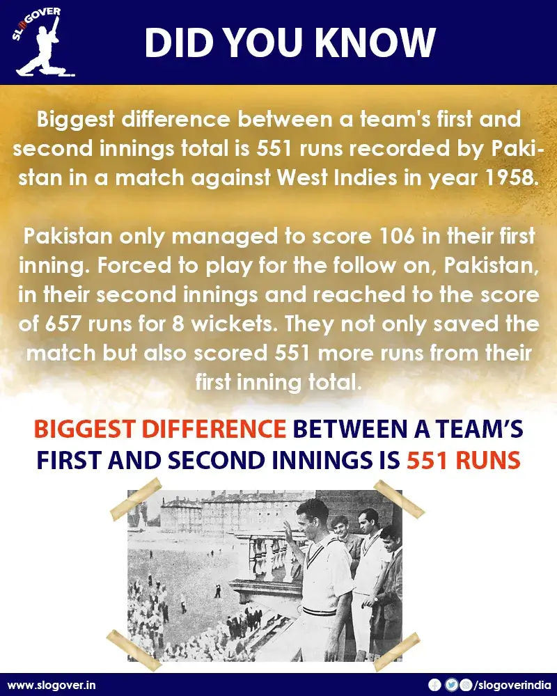 Biggest difference between a team's first and second innings is 551 runs recorded by Pakistan