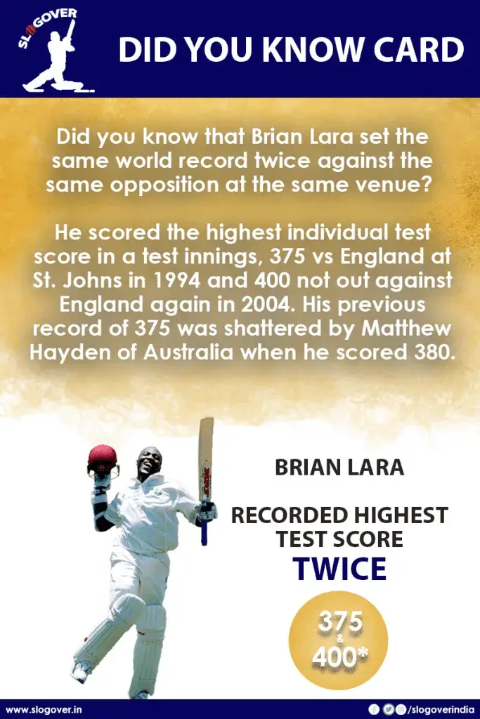 Brian Lara, recorded the highest individual test score TWICE, 375 and 400*