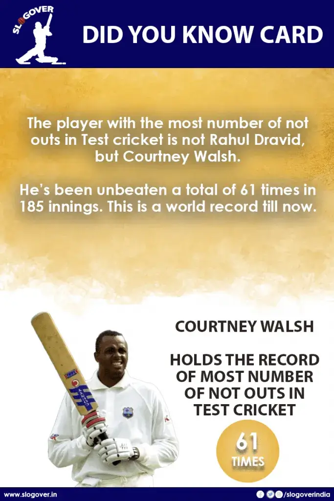 Courtney Walsh : Holds the record of most number of not outs in Test cricket