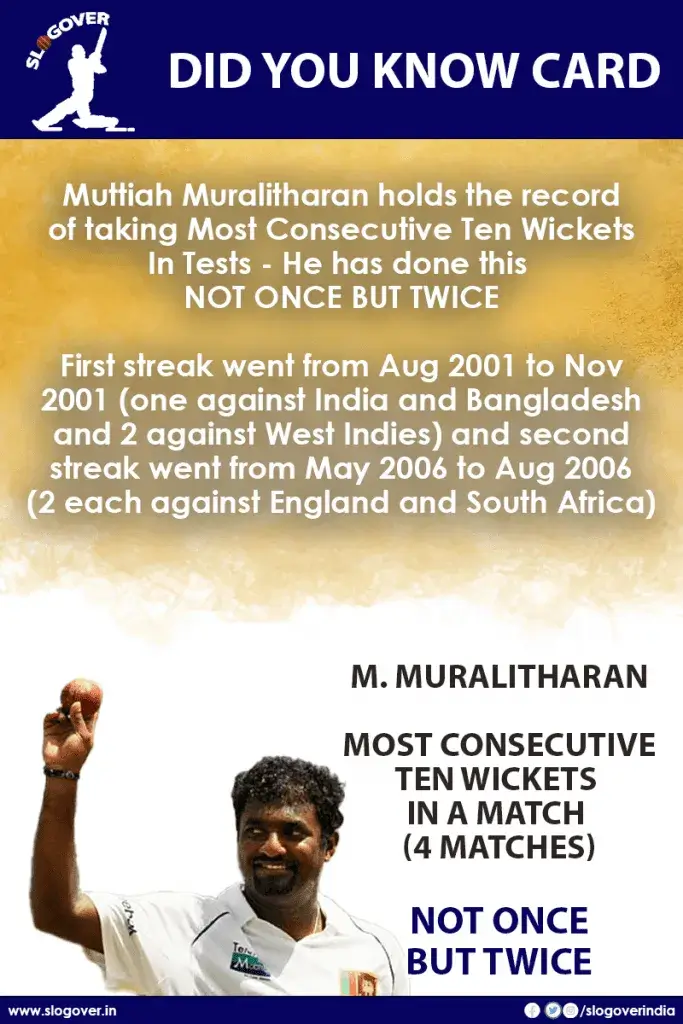 Muttiah Muralitharan twice took Most Consecutive Ten Wickets In Tests - 4 Test Matches.