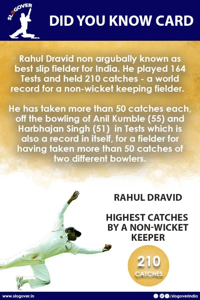 Rahul Dravid has taken highest number of catches by a non-wicket keeper, 210 catches