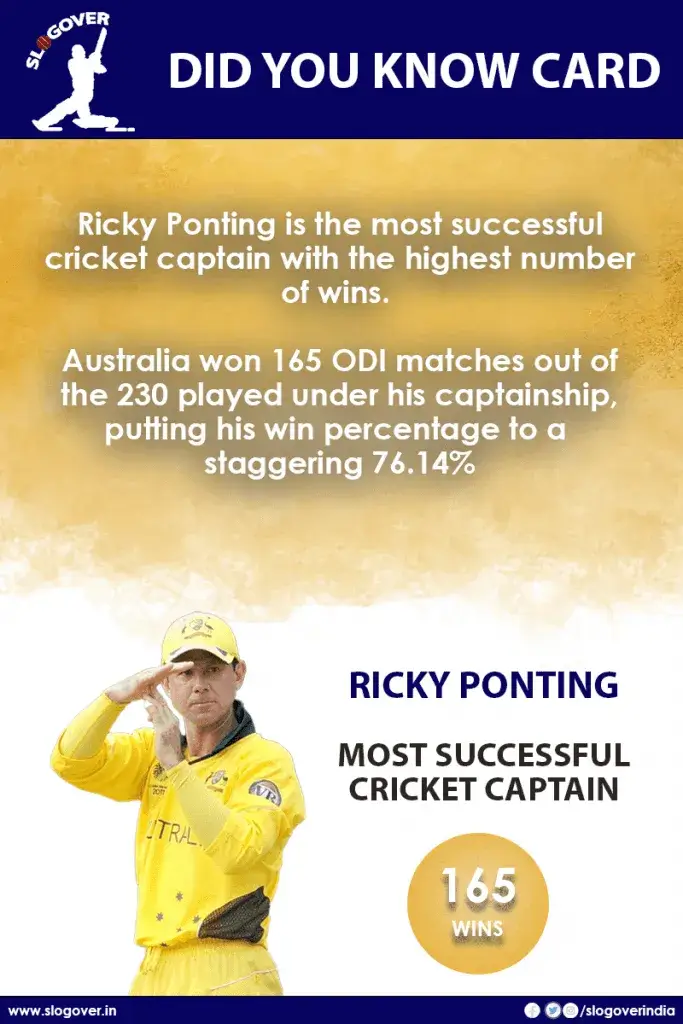 Ricky Ponting is the most successful cricket captain with the highest number of wins, 165 Wins