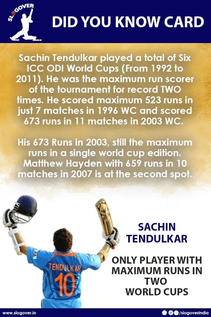 Sachin Tendulkar is the only Player with Maximum Runs in TWO World Cups, 1996 and 2003