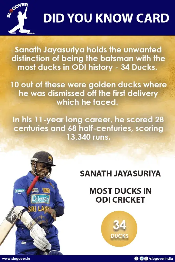 Sanath Jayasuriya holds the unwanted distinction of being the batsman with the most ducks in ODI history - 34 Ducks