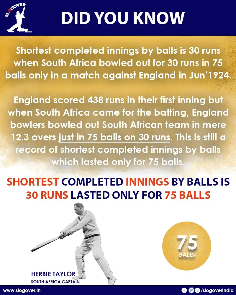 Shortest completed innings by balls is 30 runs, 75 balls only