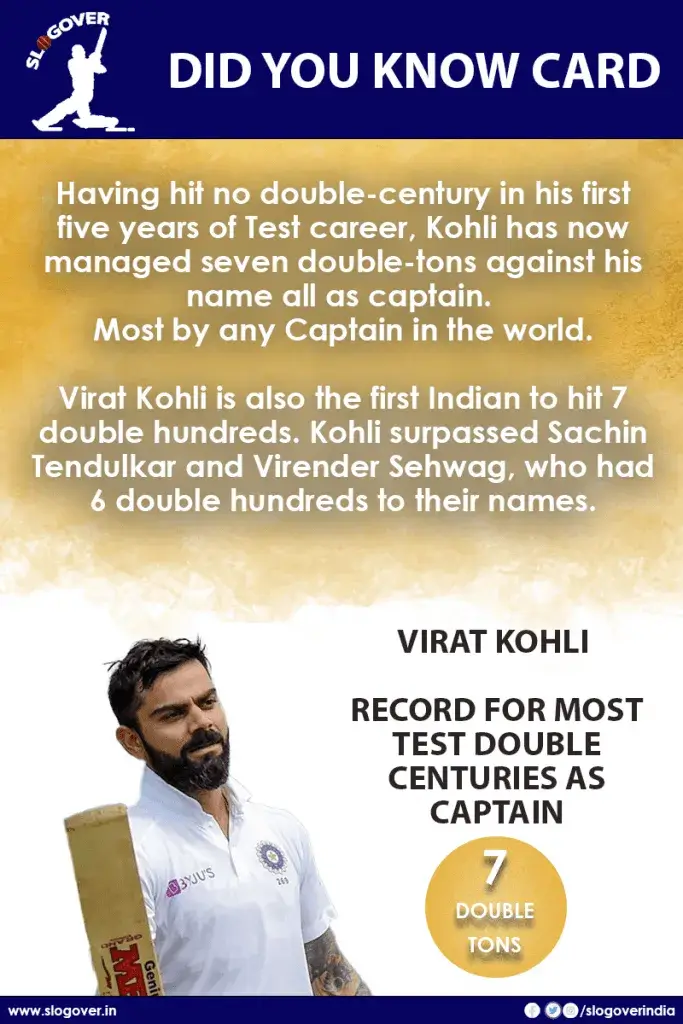 Virat Kohli Currently holds the record for most Test double centuries as captain