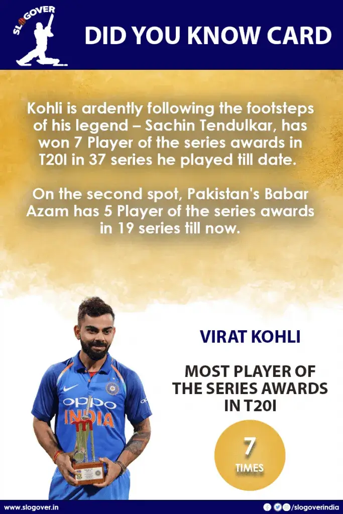 Virat Kohli bagged the maximum number of Player of the series awards in T20I, 7 times