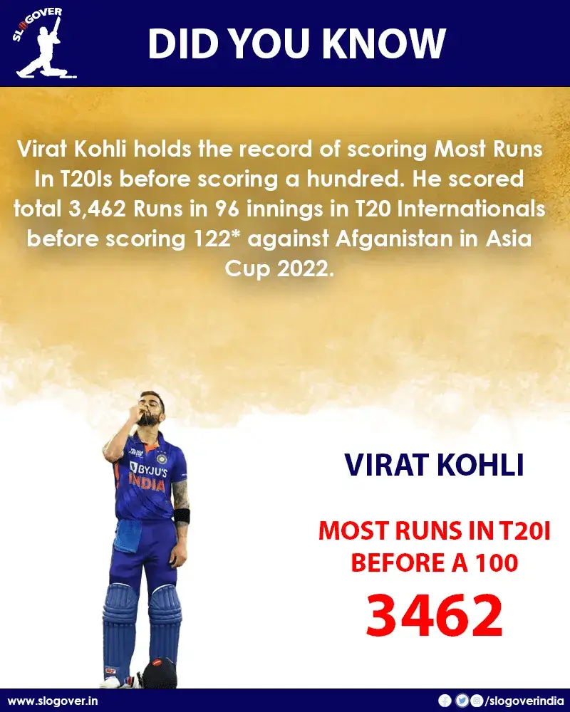 Virat Kohli holds the record of scoring Most Runs In T20I before scoring a hundred. 3462 Runs