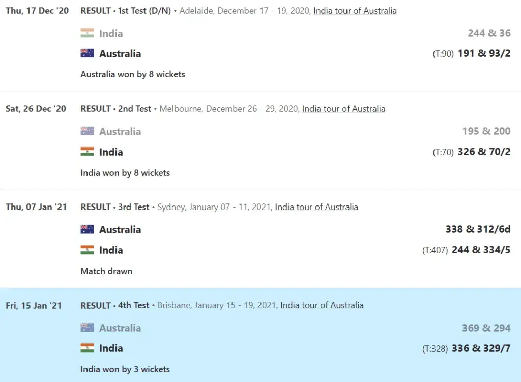Border-Gavaskar Trophy 2020/21 Results - India Vs Australia Test Series