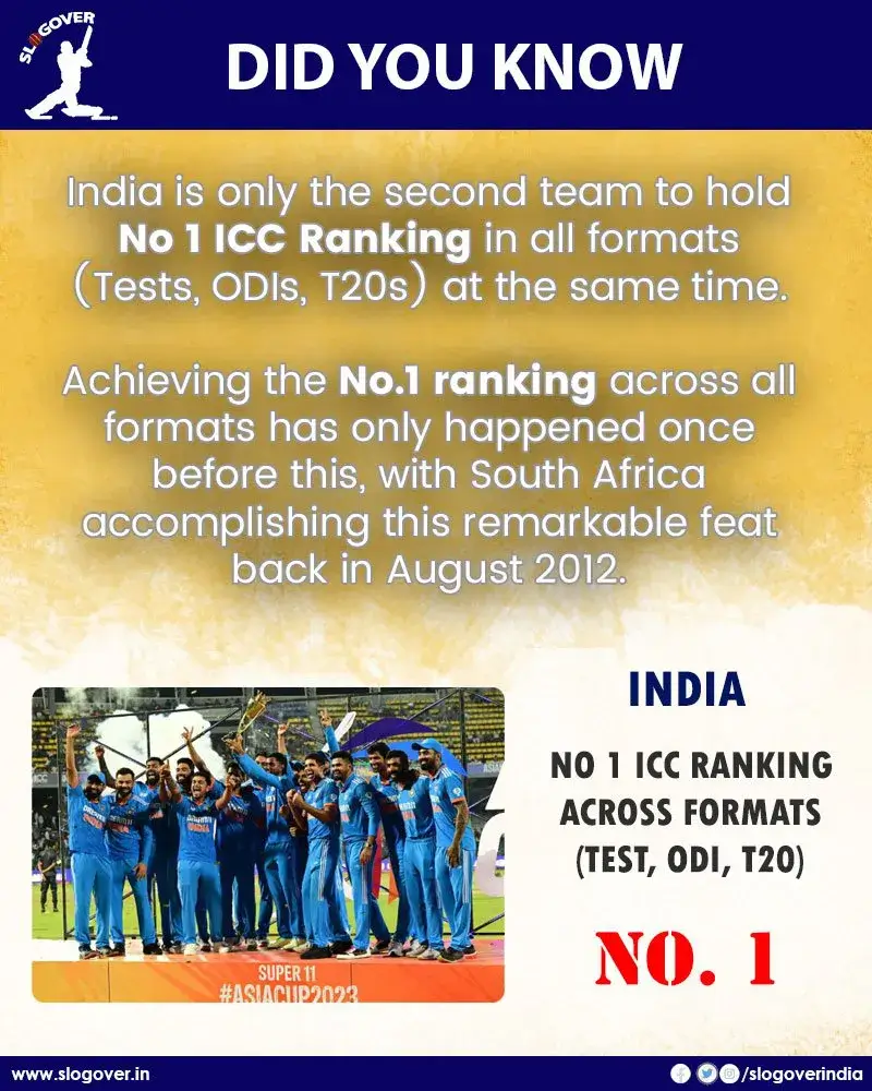 India is only the second team to hold No 1 ICC Ranking in all formats (Tests, ODIs, T20s) at the same time
