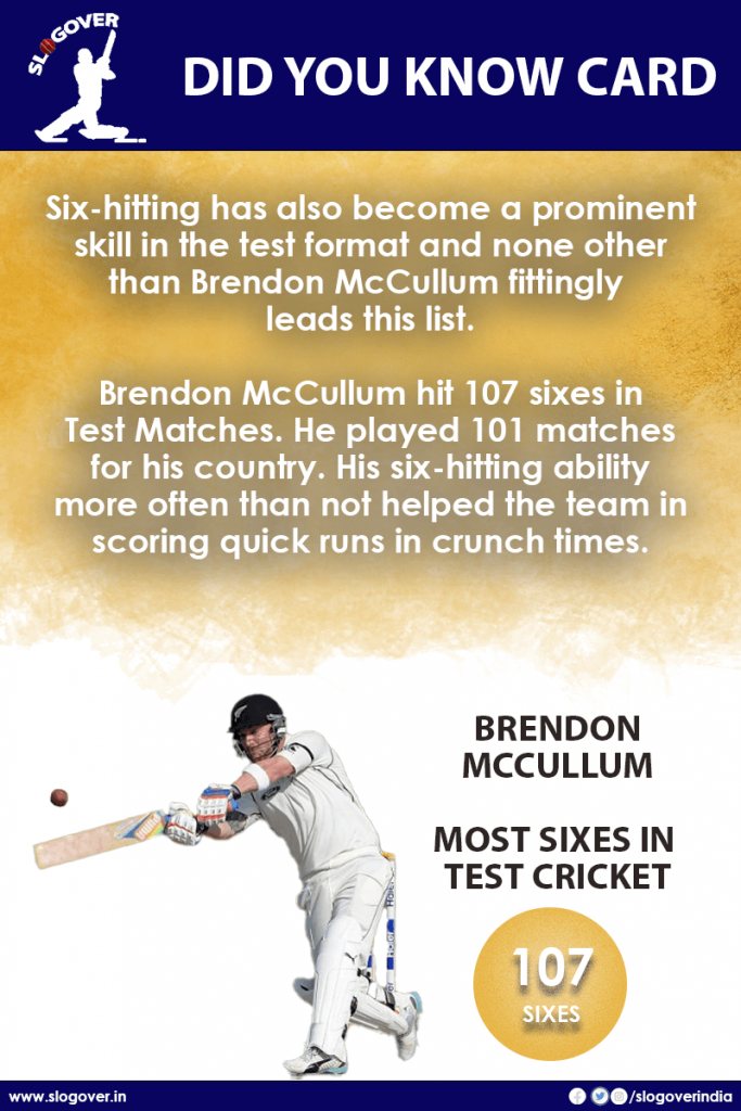 Brendon McCullum holds the record of most Sixes in Test Cricket hitting 107 Sixes in his Career