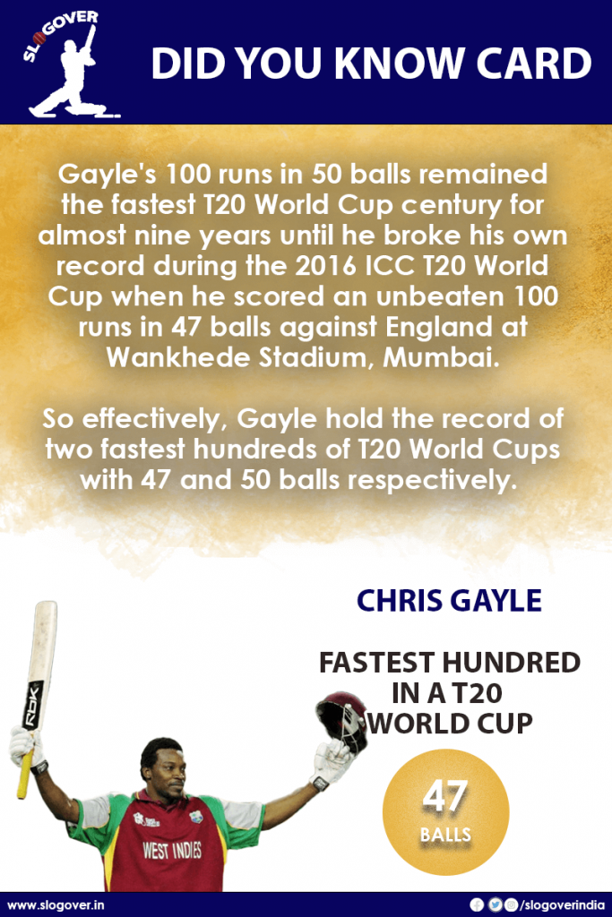 Chris Gayle holds the record of Fastest Hundred in T20 World Cup, 47 Balls