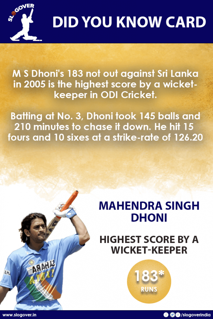 M S Dhoni holds the record of highest score by a wicket-keeper, 183 Runs