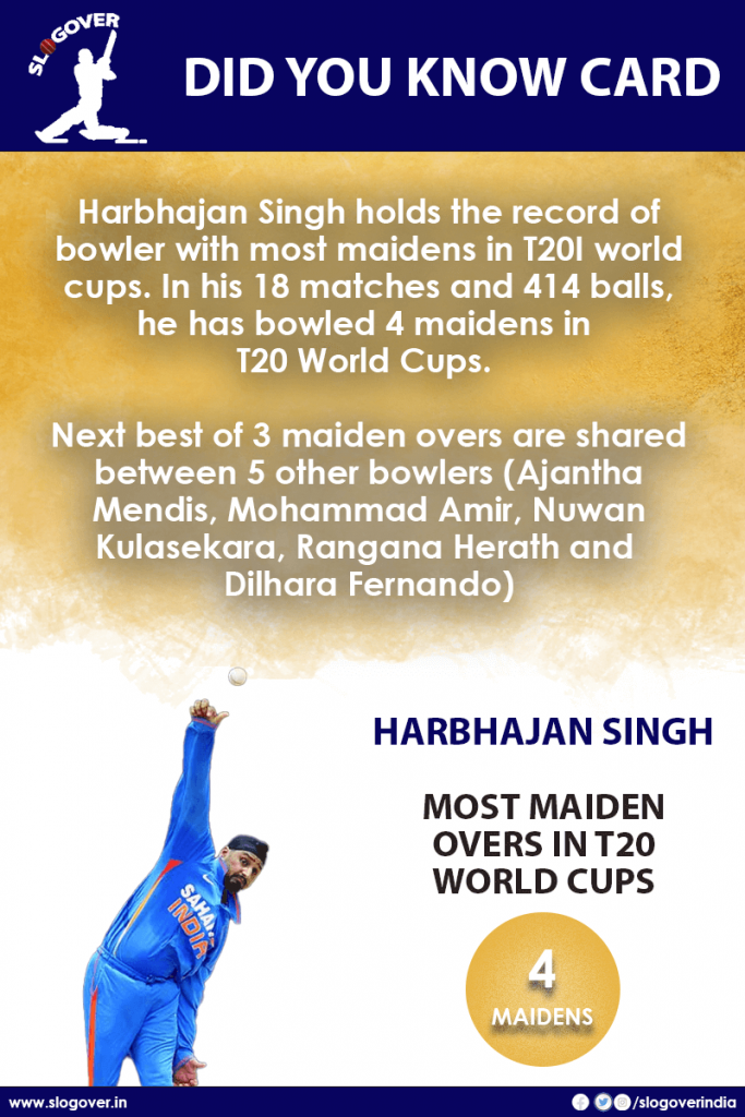 Harbhajan Singh record of most maiden overs in T20 World Cups, 4 maidens