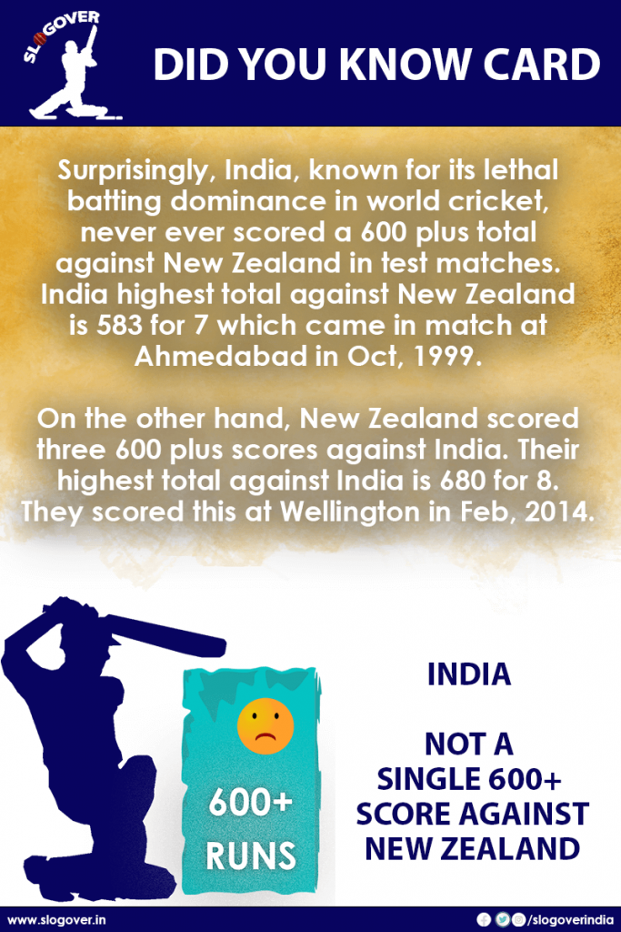 India never ever able to score a 600 or above total against New Zealand