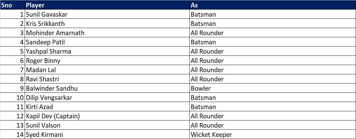 List of players in 1983 world cup team india India’s dream journey, 1983 World Cup Win, 25-June-1983, Match by Match, Moments by Moments