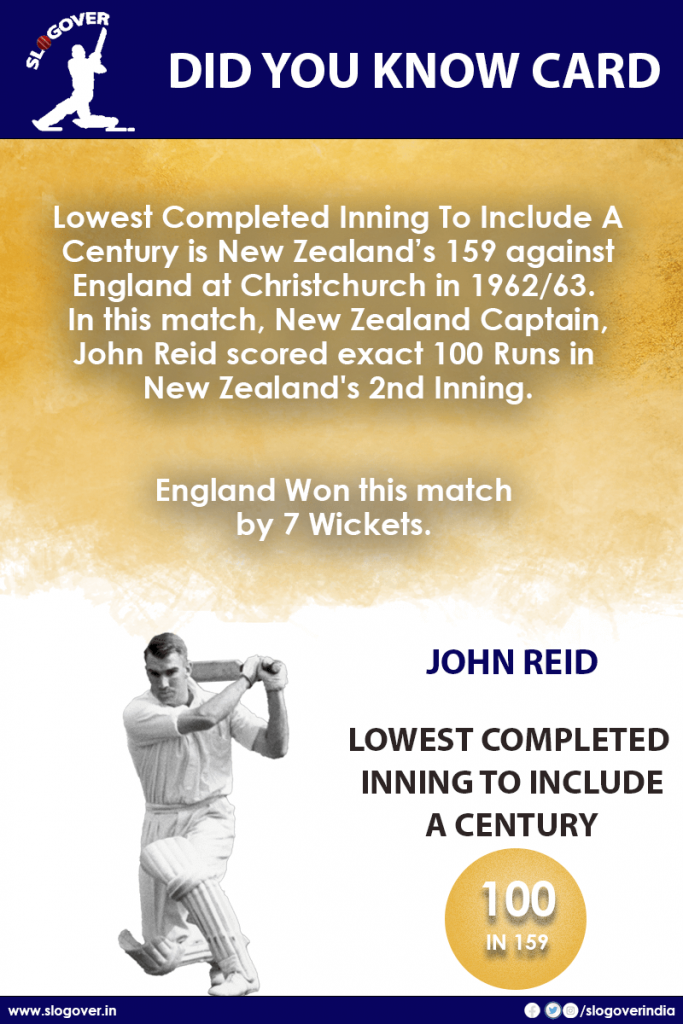 Lowest Completed Inning To Include A Century is New Zealand’s 159 against England. John Reid scored 100 Runs