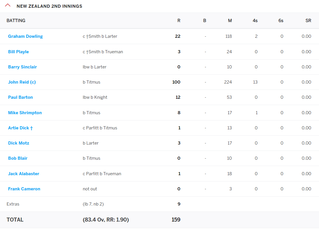 Lowest Completed Inning To Include A Century-scorecard