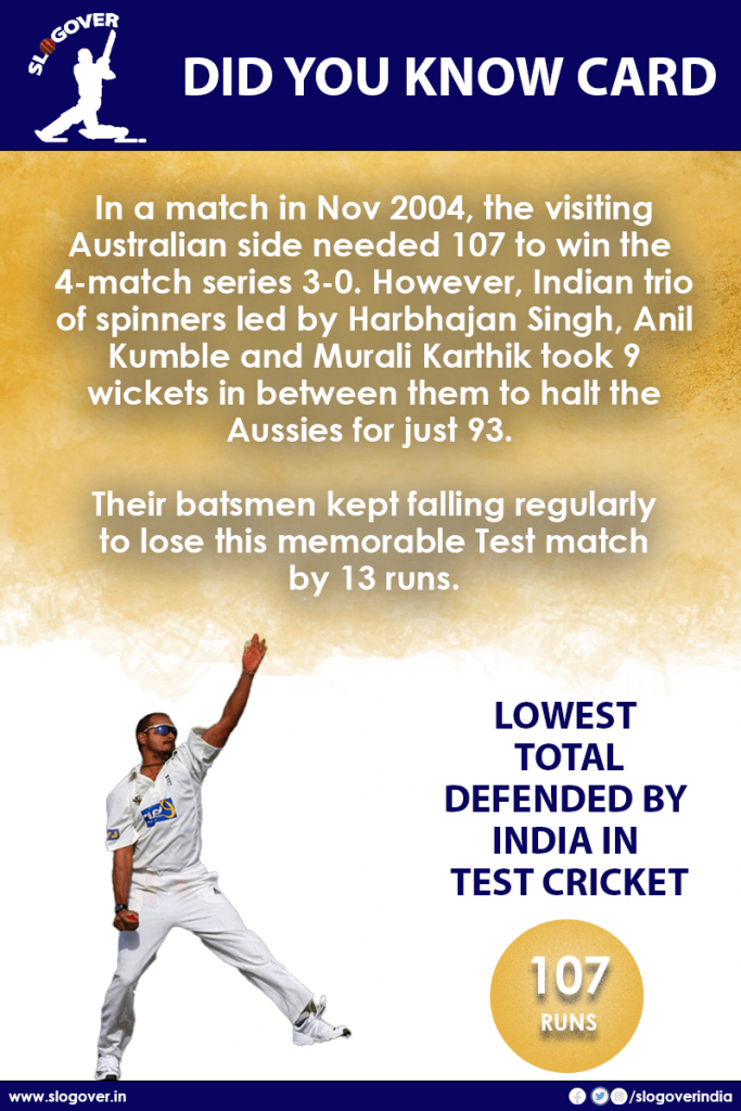 Lowest Total Defended by India in Test Cricket is 107 against Australia