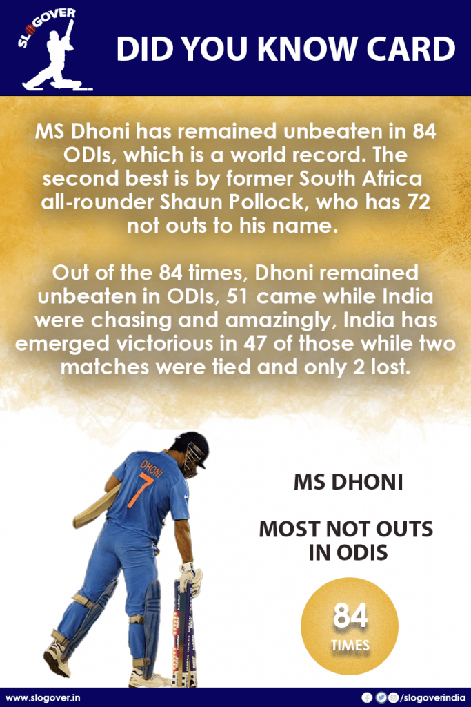 MS Dhoni holds the record of Most Not Outs in ODIs, 84 times