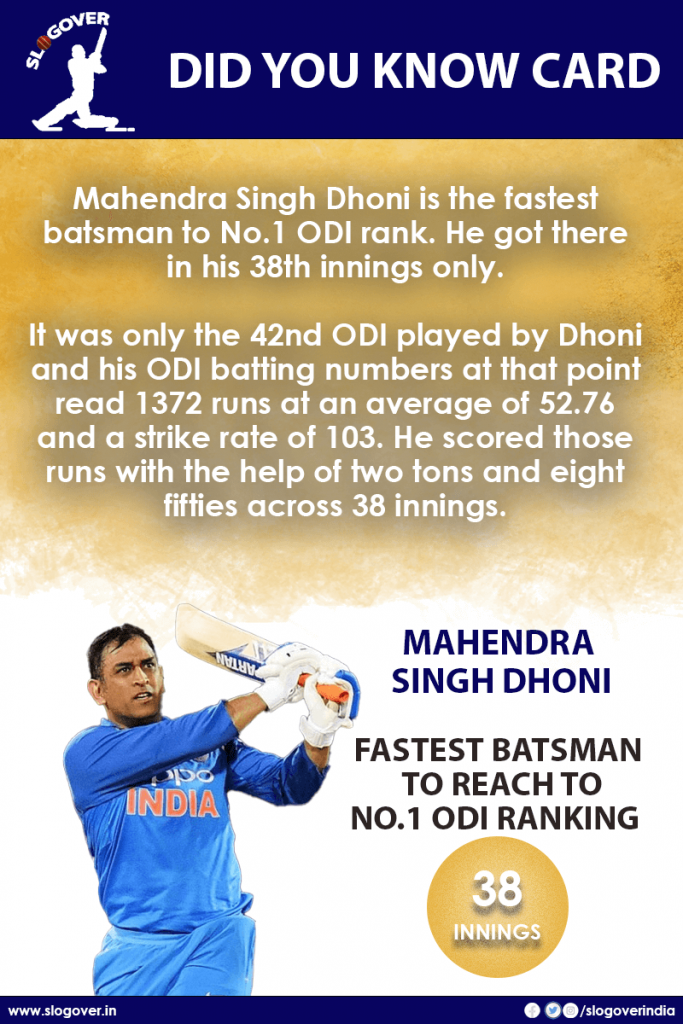 Mahendra Singh Dhoni is the fastest player to reach No. 1 position in ICC Ranking. Only 38 innings