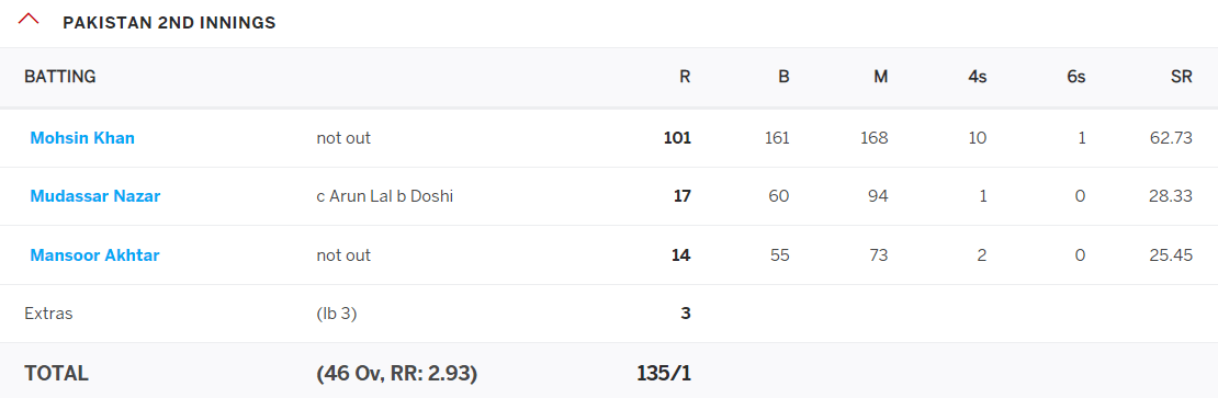 Mohsin Khan, Lowest Total To Include A Century-score