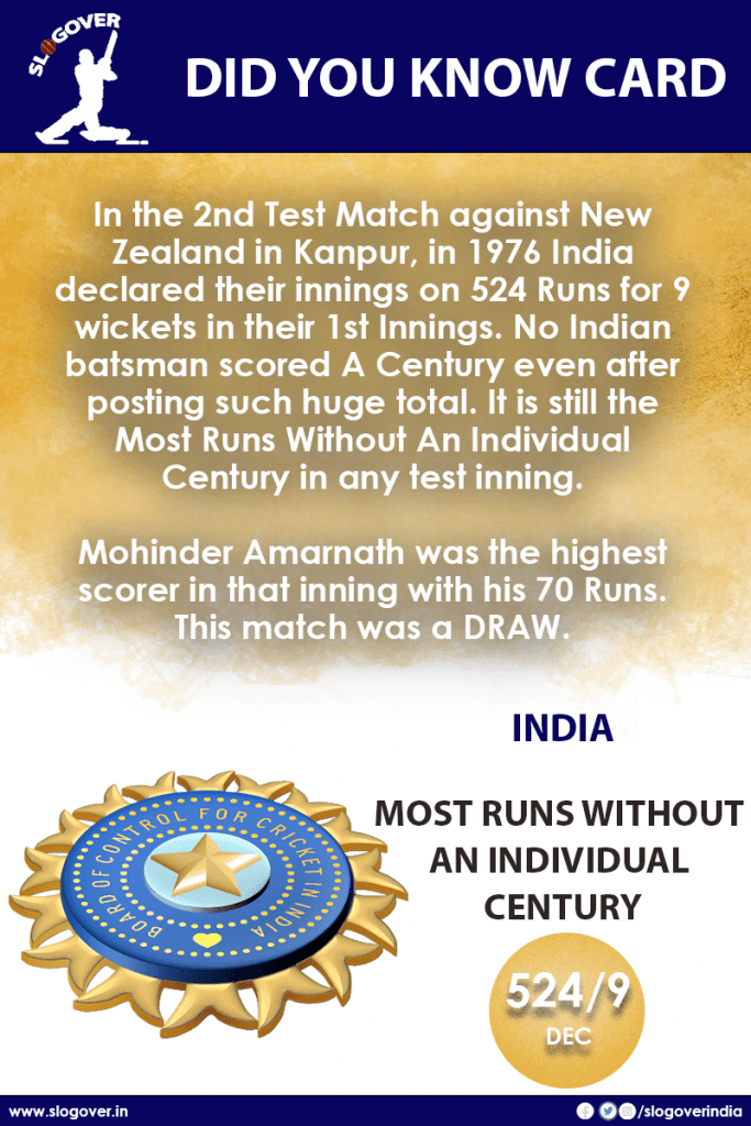 Most Runs Without An Individual Century in a Test Inning, is 524/9 dec, scored by India against New Zealand