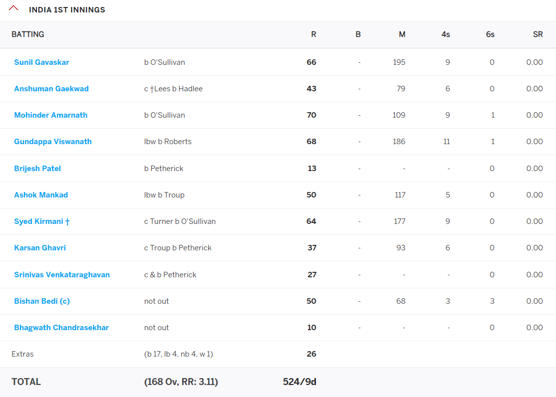 Most Runs Without An Individual Century-score