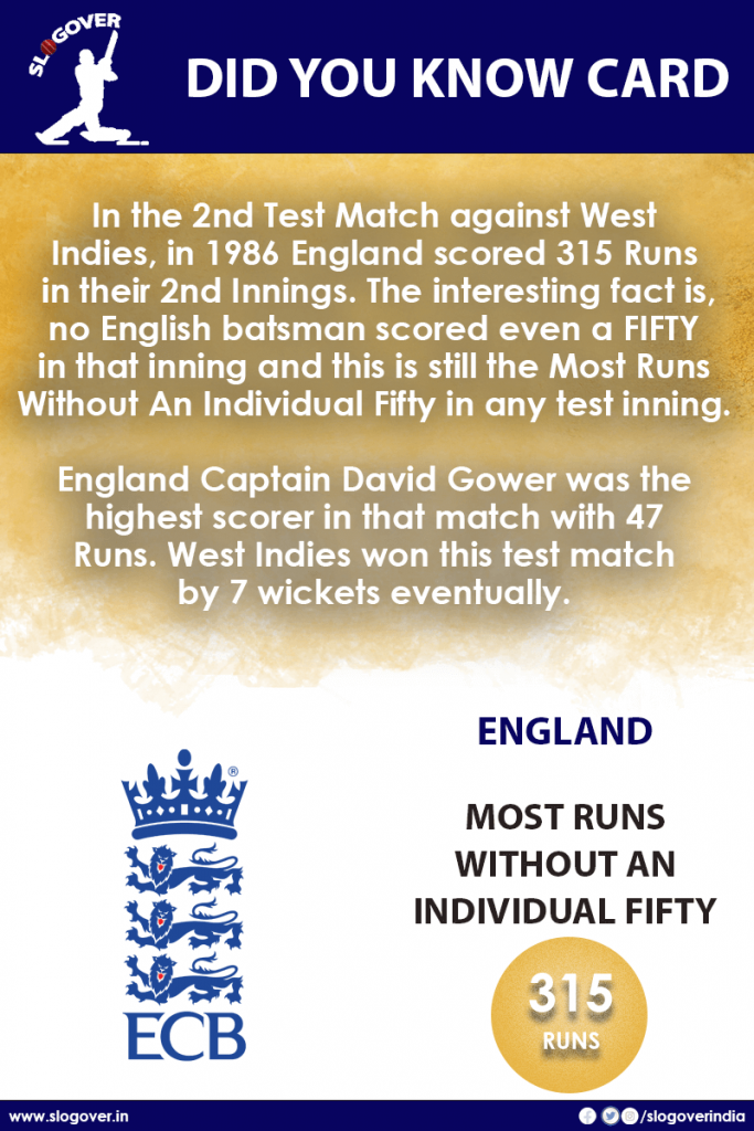 Most Runs Without An Individual Fifty in a Test Inning, is 315, scored by England against West Indies
