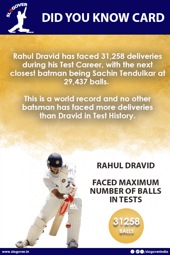 Rahul Dravid faced the maximum number of balls in Tests, 31258 deliveries