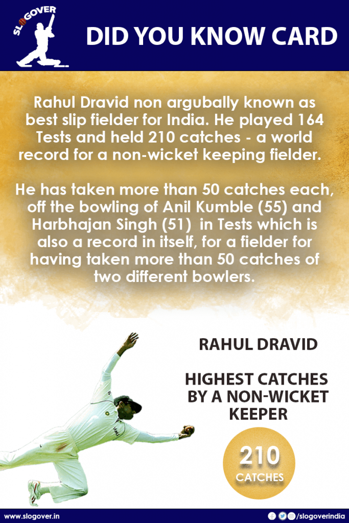 Rahul Dravid has taken highest number of catches by a non-wicket keeper, 210 catches