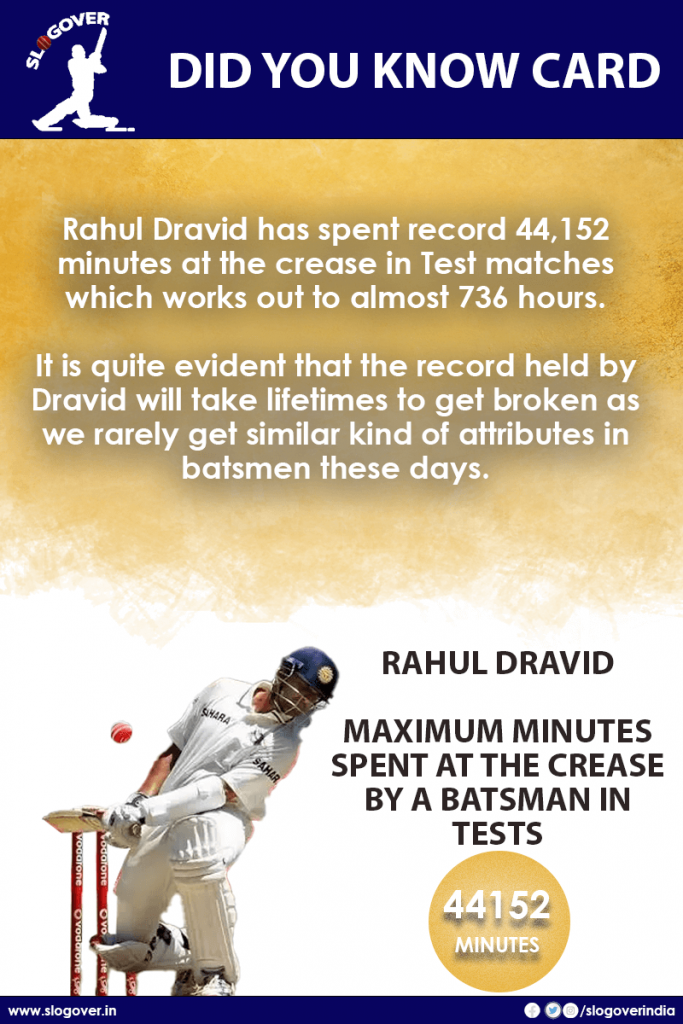 Rahul Dravid spent maximum minutes at the crease in Tests, 44152 minutes