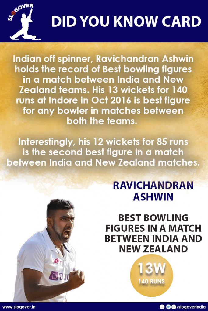 Ravichandran Ashwin holds the record of Best bowling figures in a match between India and New Zealand