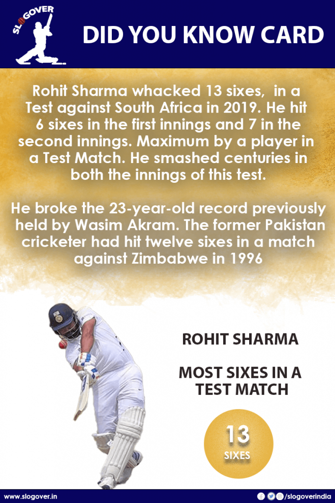 Rohit Sharma holds the record of hitting most sixes in a Test Match, 13 sixes