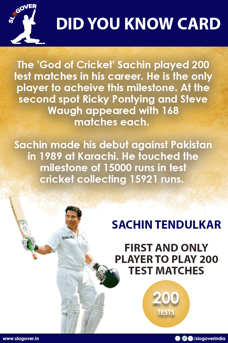 Most test matches played by a player. Sachin Tendulkar is the First and