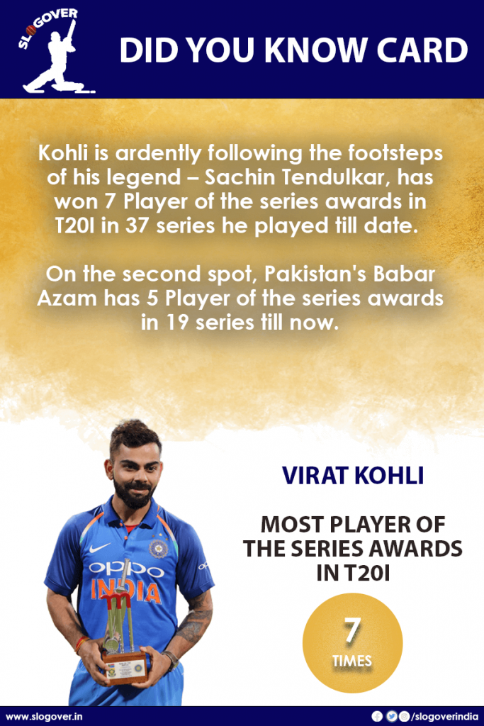 Virat Kohli bagged the maximum number of Player of the series awards in T20I, 7 times