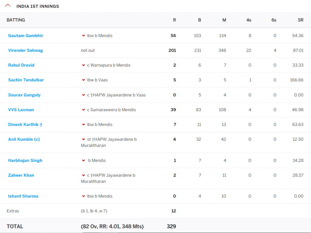 Virender Sehwag, Lowest Total To Include A Double Century-score