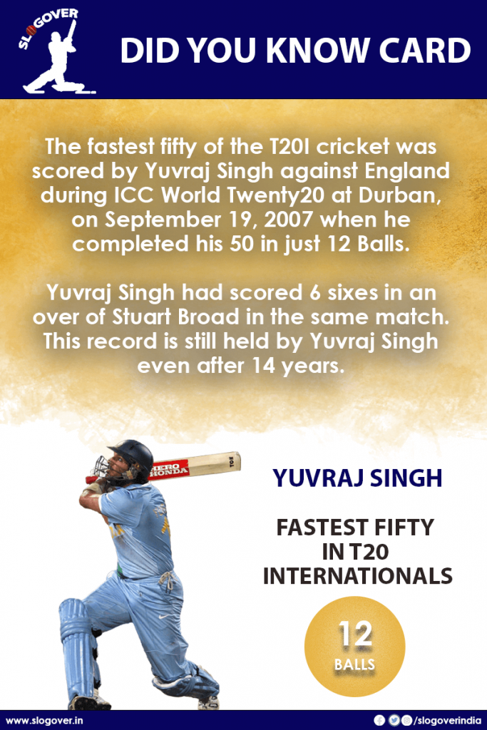 Yuvraj Singh still holds the record of Fastest Fifty in T20 Internationals, 12 Balls