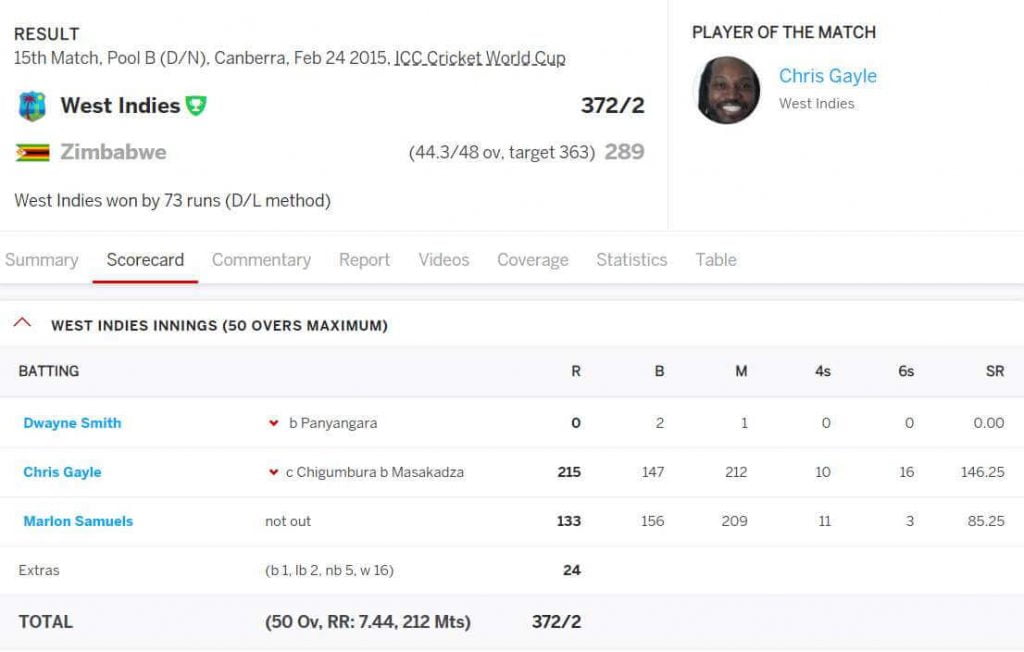 Highest Partnerships For Any Wicket in ODIs-Score