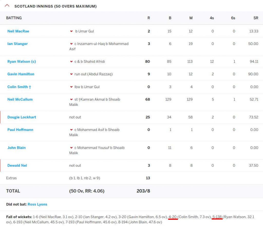 Highest Partnerships by Debutants in ODIs-Score