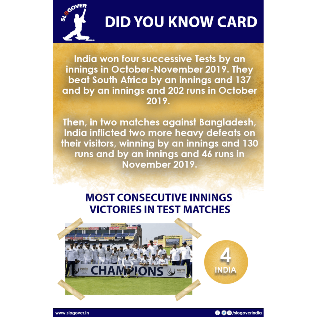 India holds the record of Most consecutive innings victories in Test matches, 4 consecutive innings victories