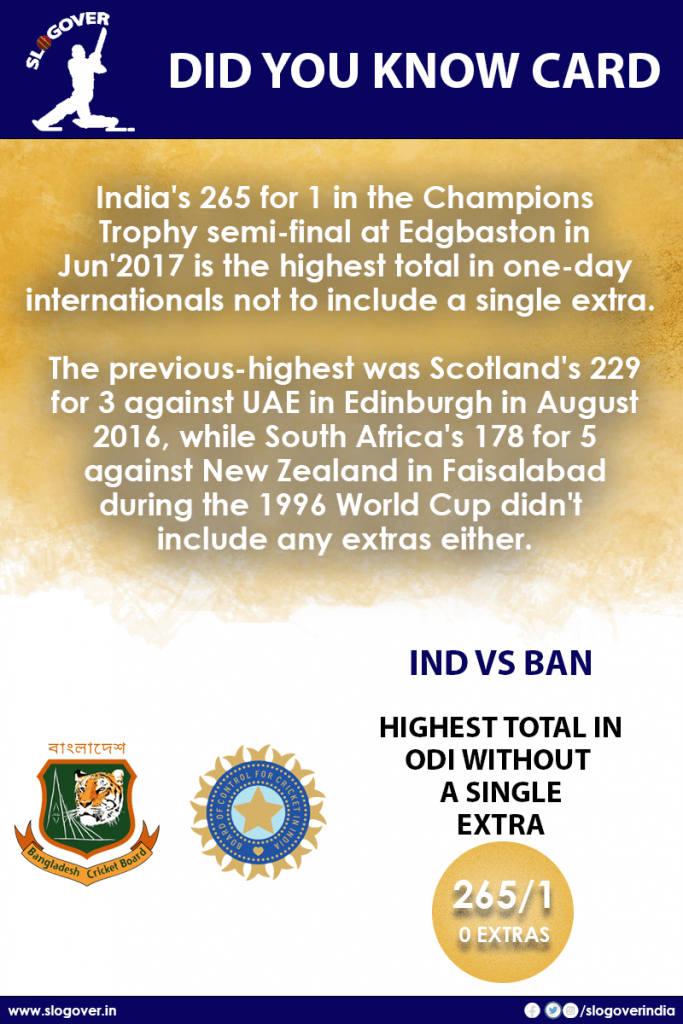 India's 265/1 is the Highest Total In ODIs Not To Include A Single Extra