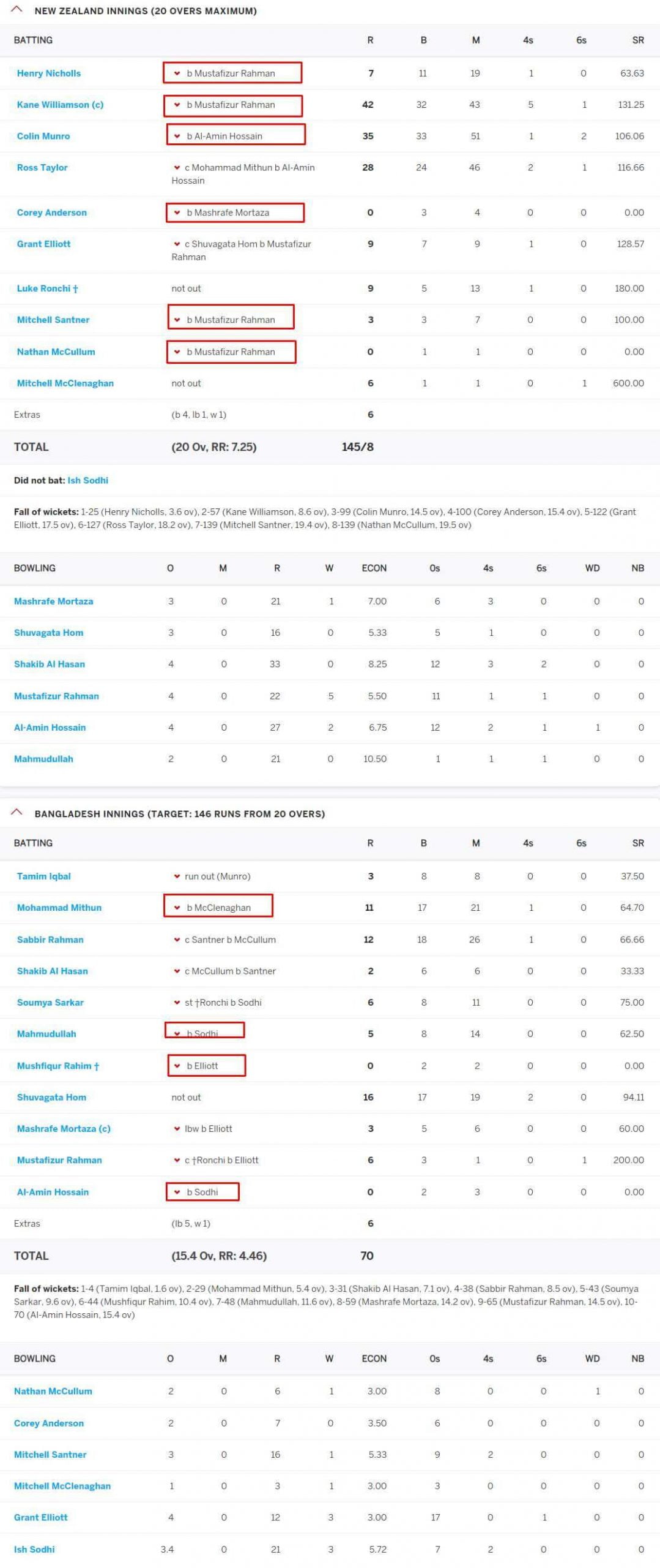 Most Batters Bowled In A T20 International Match - Score