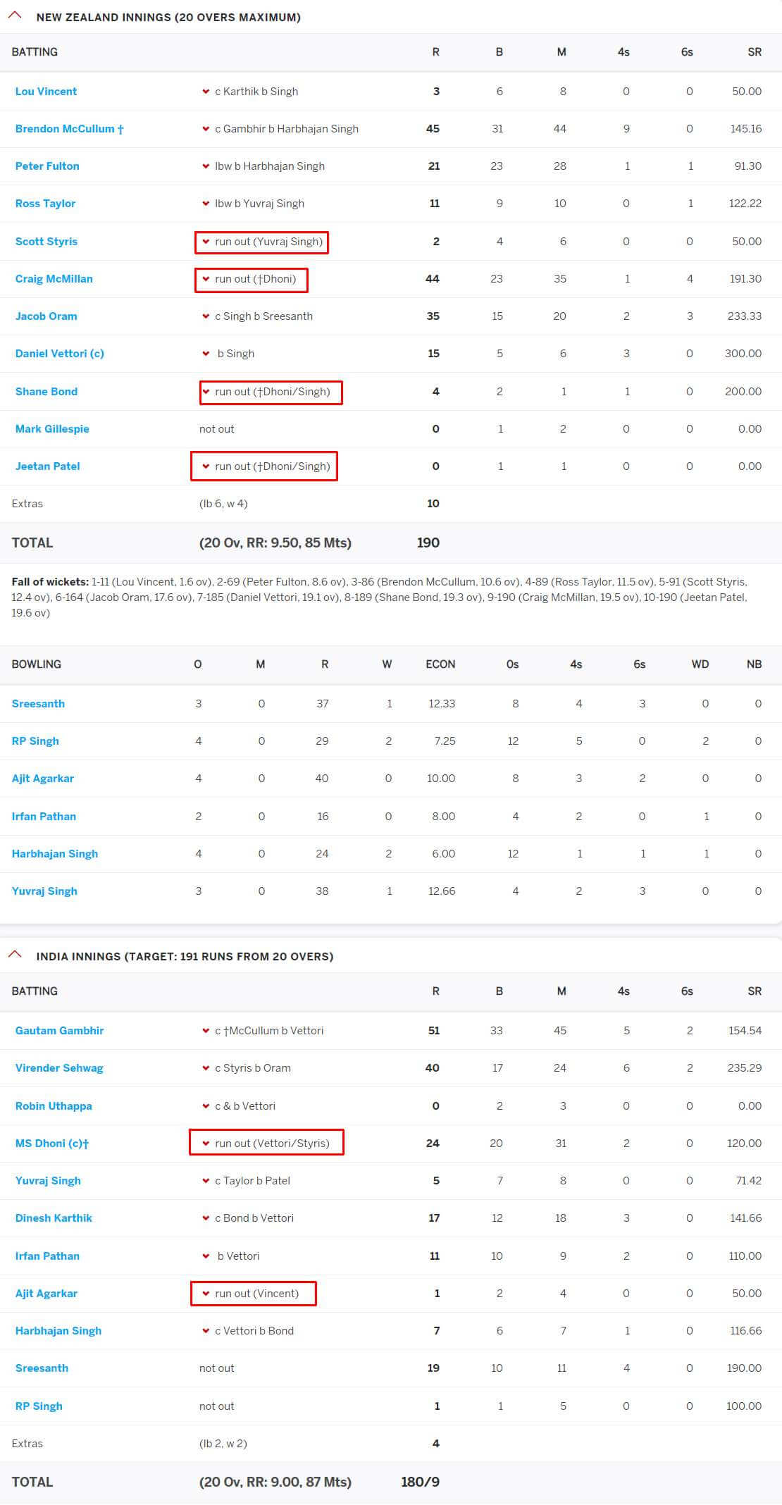 Most Batters Run Out In A T20 International Match - Score