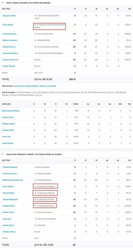 Most Batters Stumped In A T20 International Match - Score