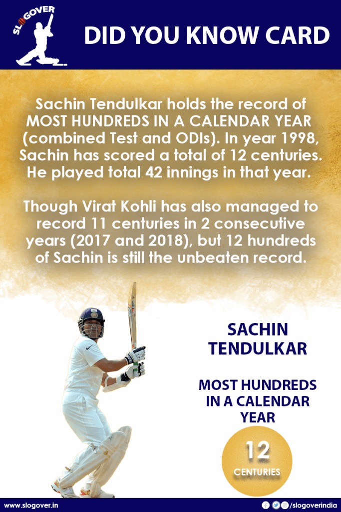 Sachin Tendulkar holds the record of MOST HUNDREDS IN A CALENDAR YEAR with 12 centuries in year 1998