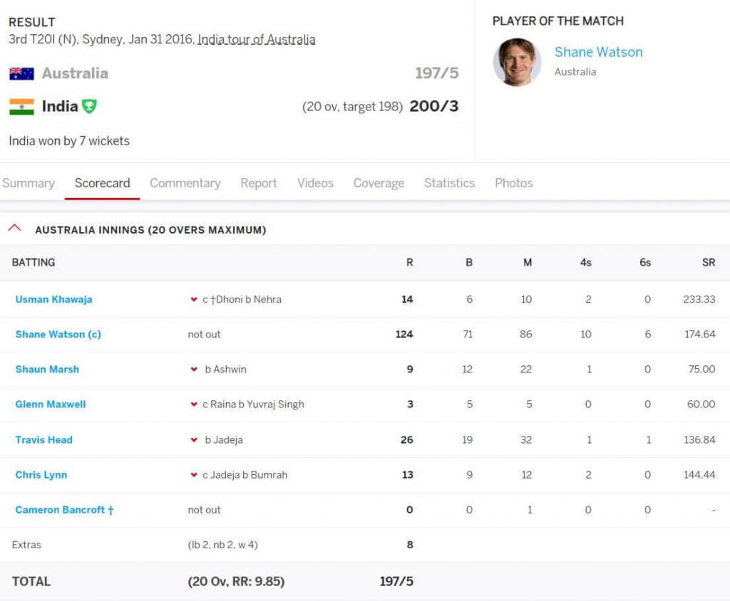 Shane Watson's 124 not out Runs is the Highest Individual Score In A T20 International On The Losing Side - Score