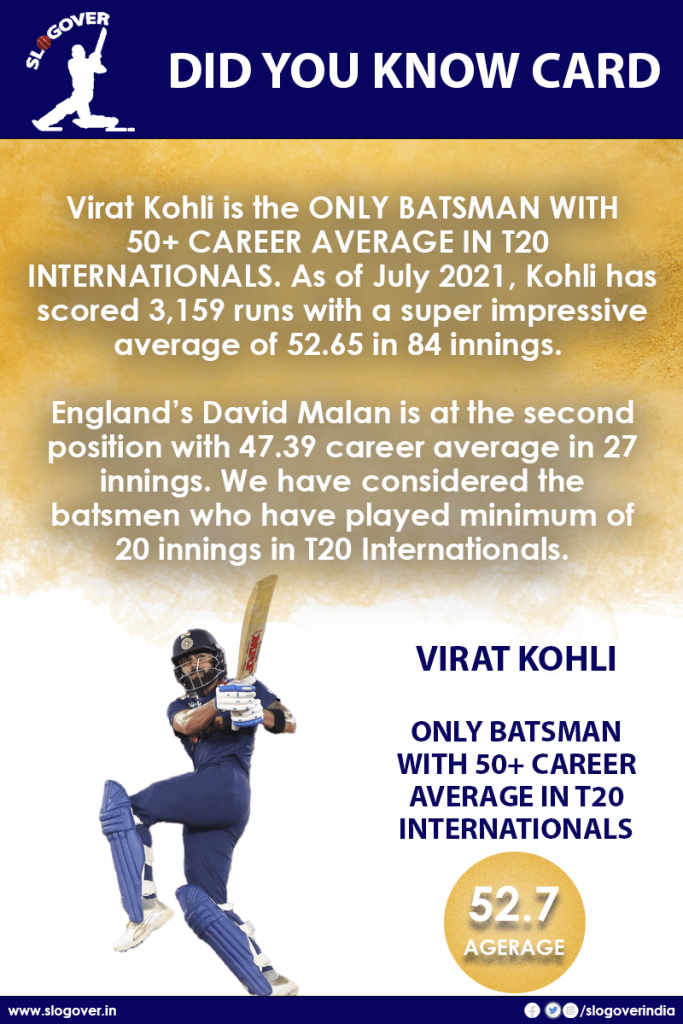 Virat Kohli is the ONLY BATSMAN WITH 50 PLUS CAREER AVERAGE IN T20 INTERNATIONALS