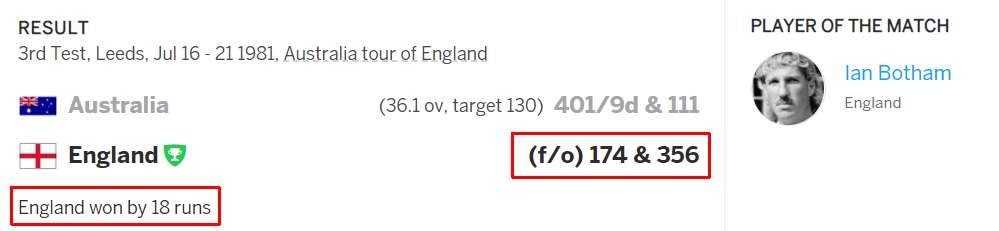 2nd Match where team won after playing follow on Eng Vs Aus Jul 1981 Only 4 Matches in Test history where Team won after follow on